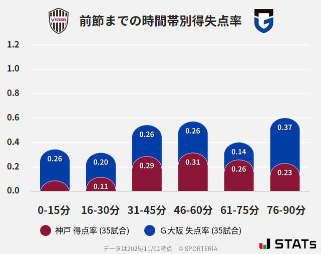 時間帯別得失点率