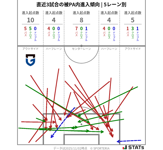 被PA内への進入傾向