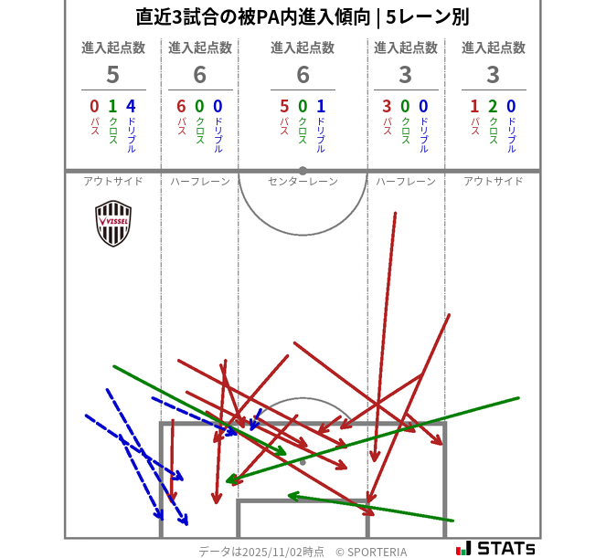 被PA内への進入傾向