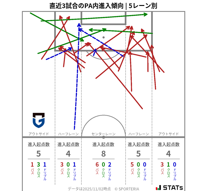 PA内への進入傾向