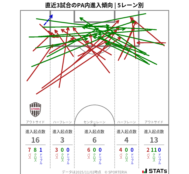 PA内への進入傾向