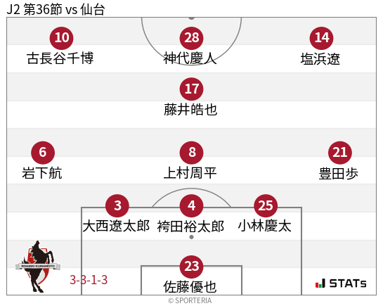 フォーメーション図