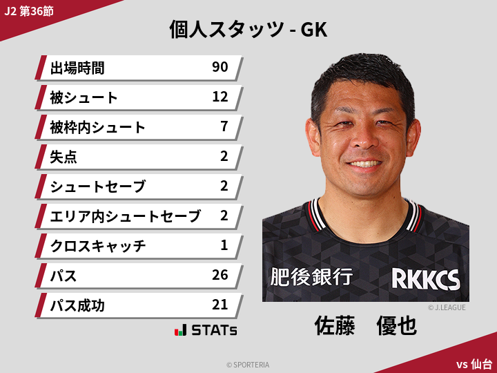 GKスタッツ - 佐藤　優也