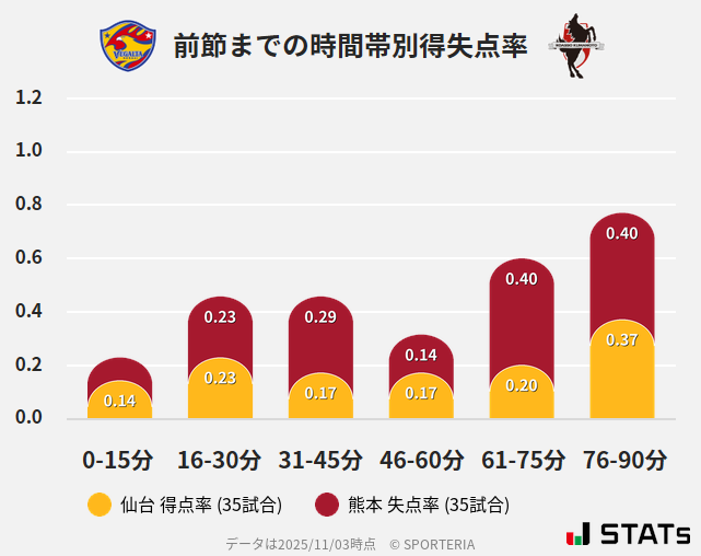 時間帯別得失点率