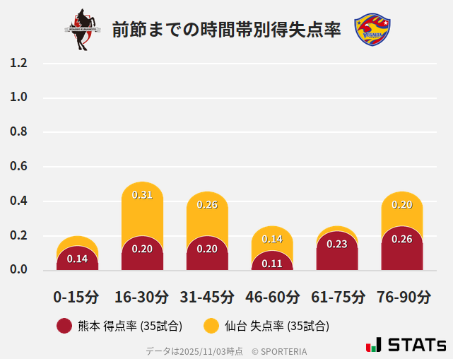 時間帯別得失点率