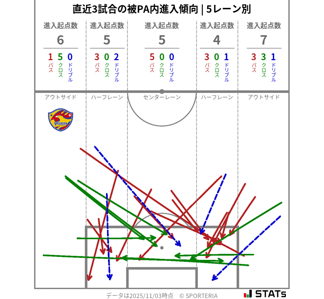 被PA内への進入傾向