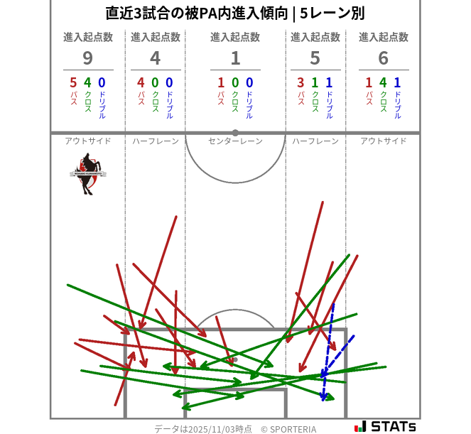 被PA内への進入傾向