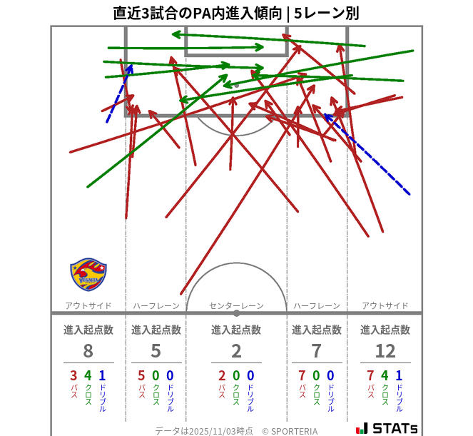PA内への進入傾向