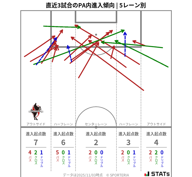 PA内への進入傾向