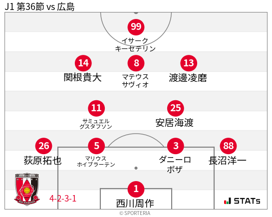フォーメーション図