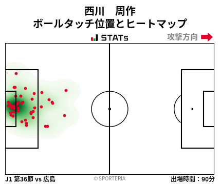 ヒートマップ - 西川　周作
