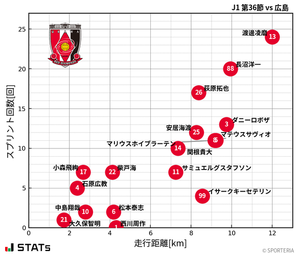 走行距離・スプリント回数