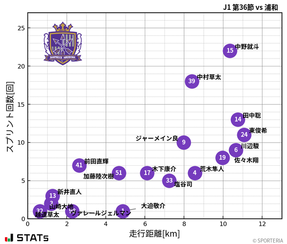 走行距離・スプリント回数