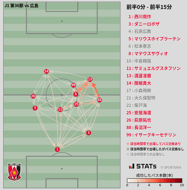 時間帯別パスネットワーク図