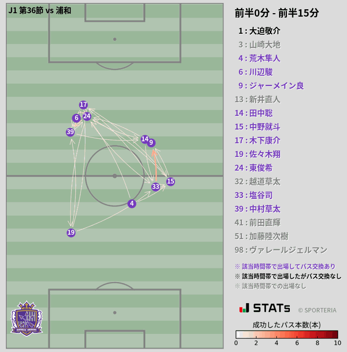 時間帯別パスネットワーク図