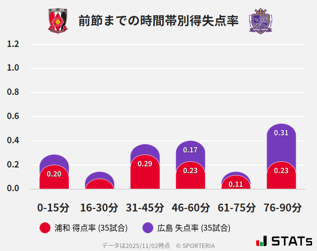 時間帯別得失点率