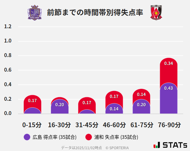 時間帯別得失点率