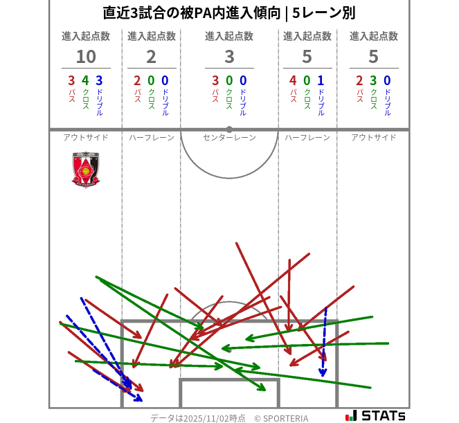 被PA内への進入傾向