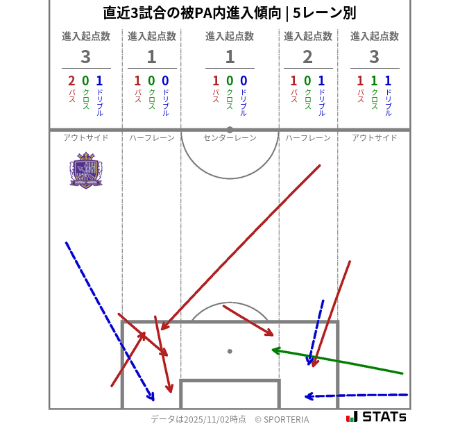 被PA内への進入傾向