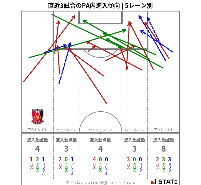 PA内への進入傾向