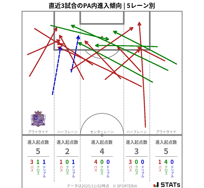 PA内への進入傾向