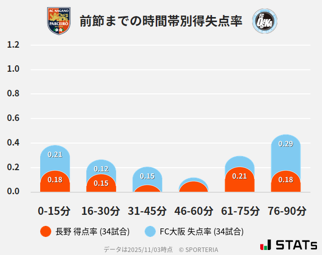 時間帯別得失点率