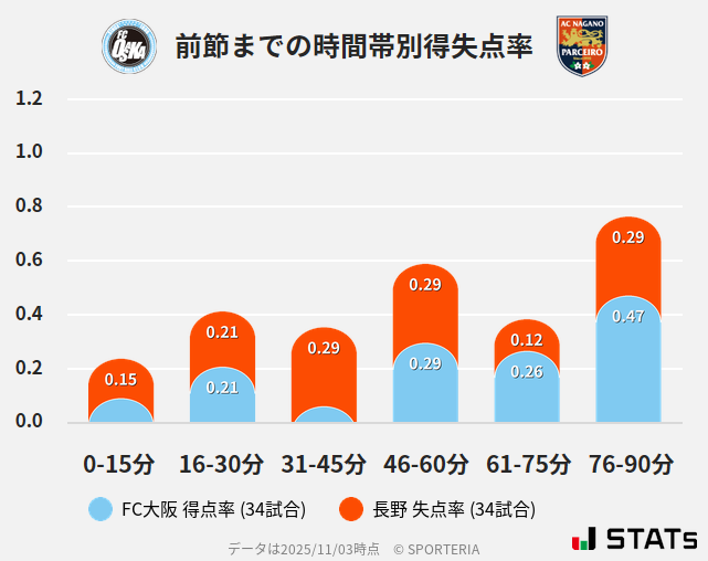 時間帯別得失点率