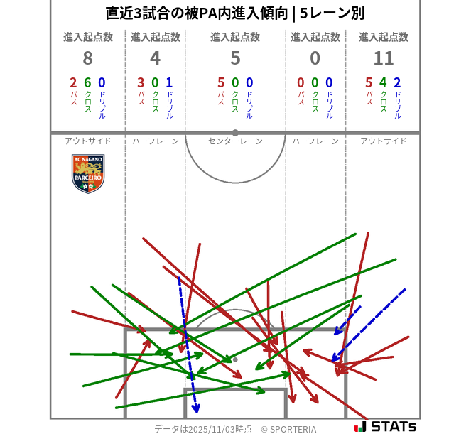 被PA内への進入傾向