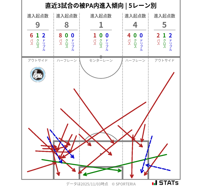 被PA内への進入傾向