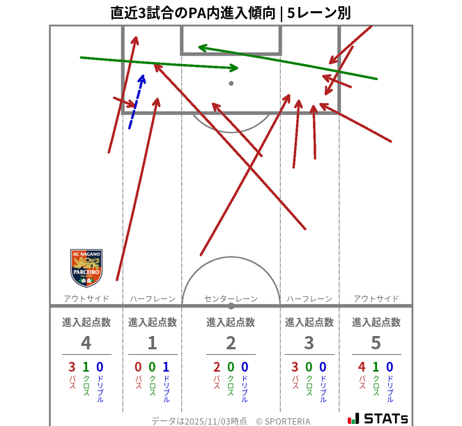 PA内への進入傾向