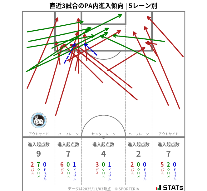 PA内への進入傾向