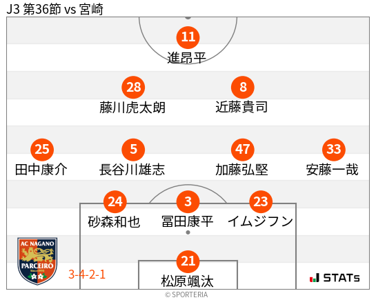 フォーメーション図