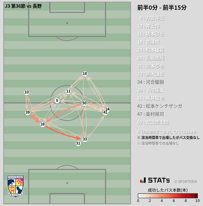 時間帯別パスネットワーク図
