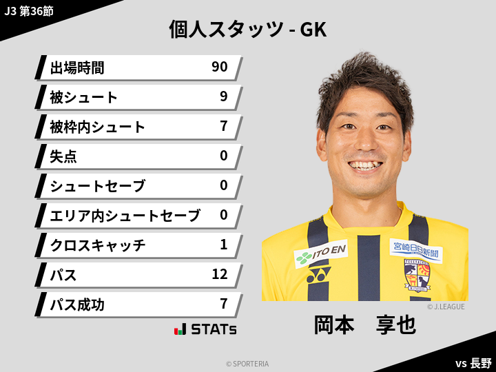 GKスタッツ - 岡本　享也