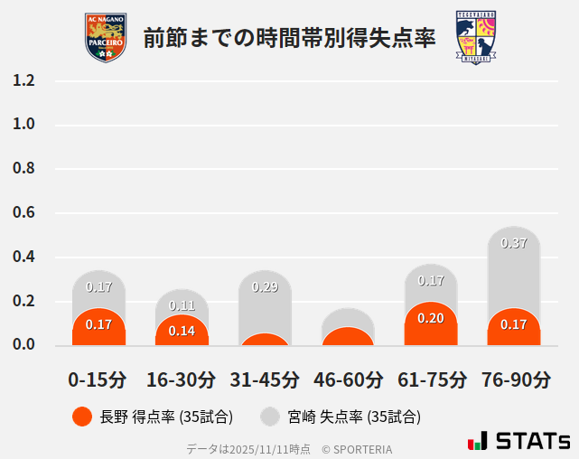 時間帯別得失点率