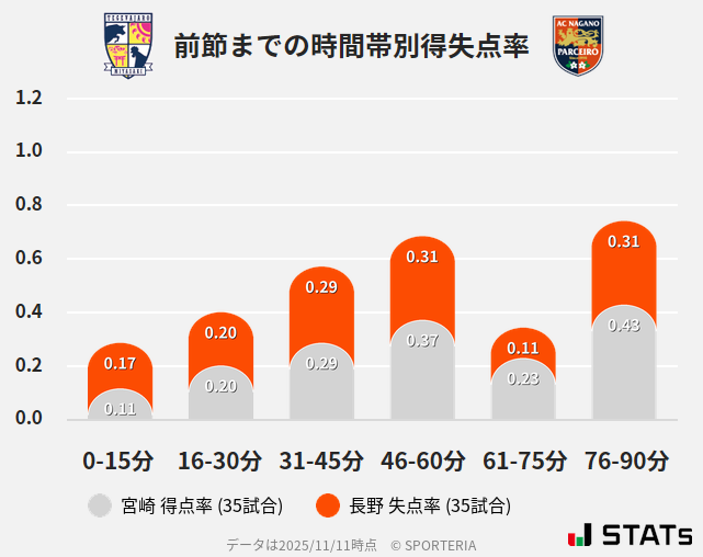 時間帯別得失点率