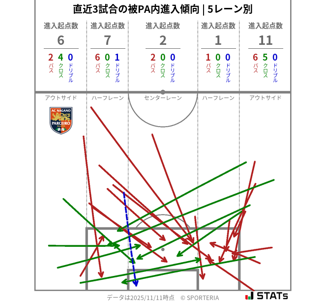 被PA内への進入傾向