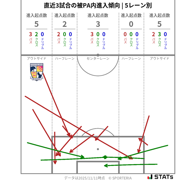 被PA内への進入傾向