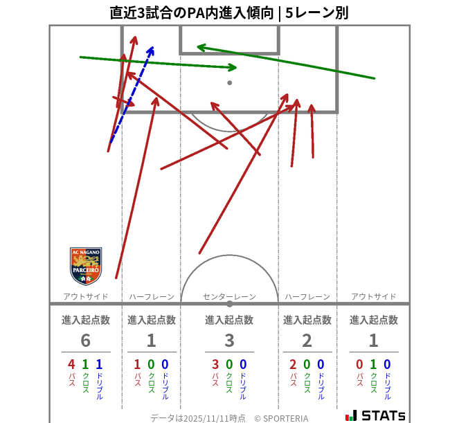PA内への進入傾向
