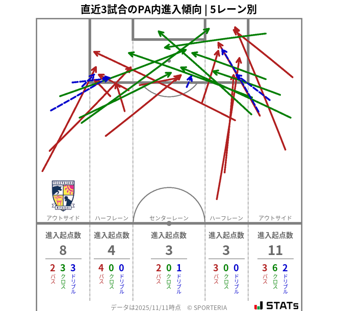 PA内への進入傾向