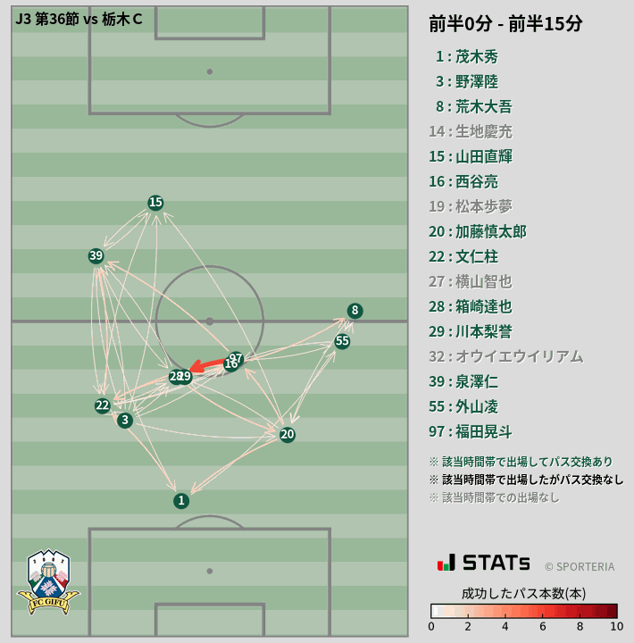 時間帯別パスネットワーク図