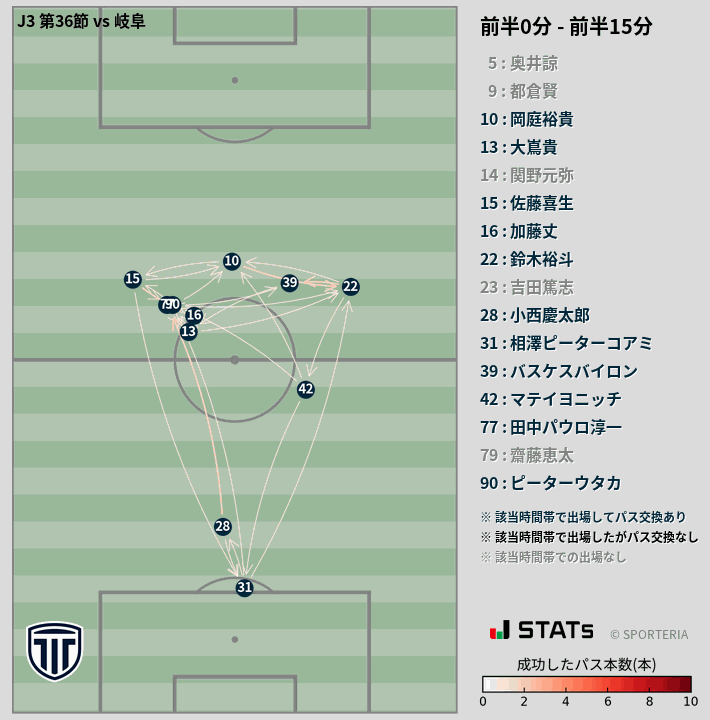 時間帯別パスネットワーク図