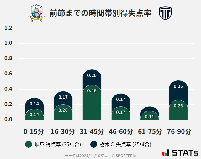 時間帯別得失点率