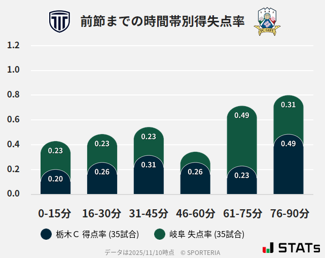 時間帯別得失点率