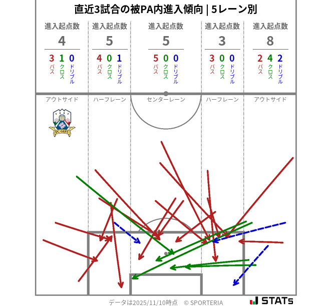 被PA内への進入傾向