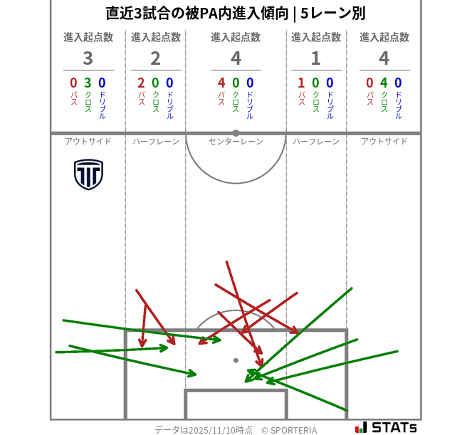 被PA内への進入傾向