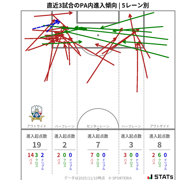 PA内への進入傾向