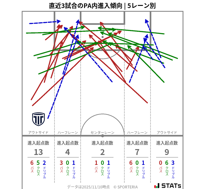 PA内への進入傾向