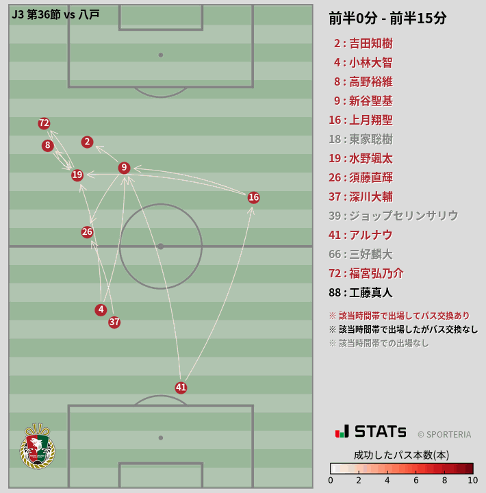 時間帯別パスネットワーク図