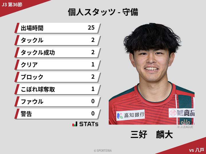 守備スタッツ - 三好　麟大